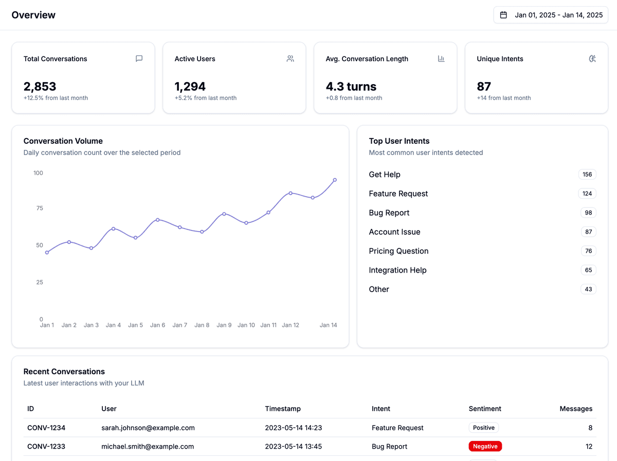 Subtext analytics dashboard showing conversation metrics, user intents, and recent interactions